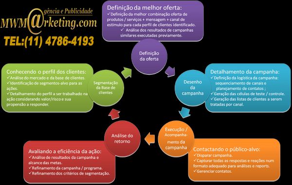 Consultoria e Planejamento Empresarial- Negociável.